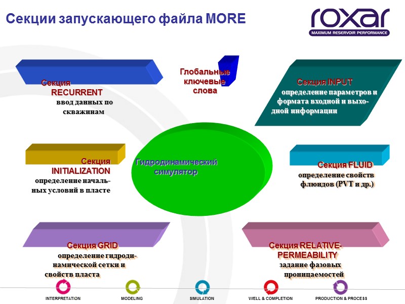 Секции запускающего файла MORE Секция INITIALIZATION определение началь- ных условий в пласте Секция GRID